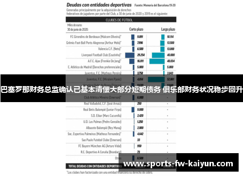 巴塞罗那财务总监确认已基本清偿大部分短期债务 俱乐部财务状况稳步回升